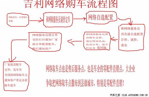 网上购车流程详解