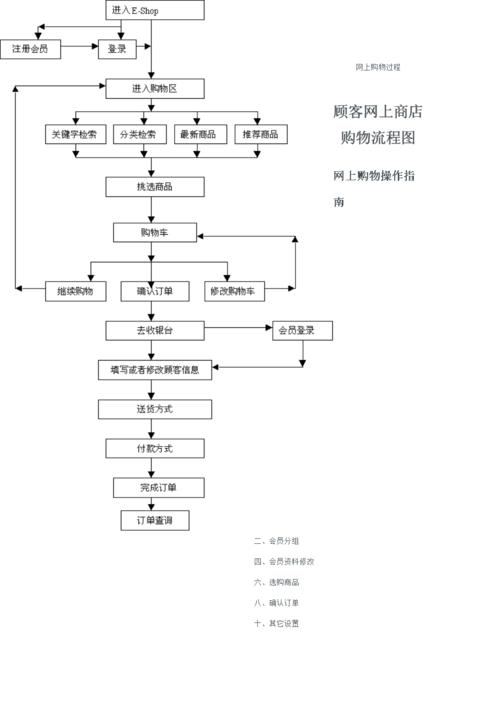 网上购物的七个步骤