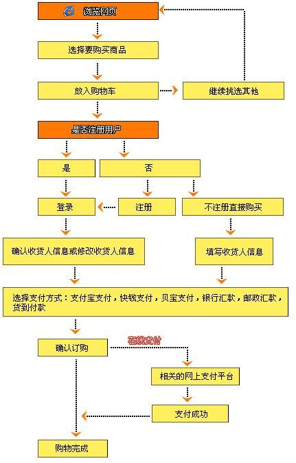 网上购物需要什么材料