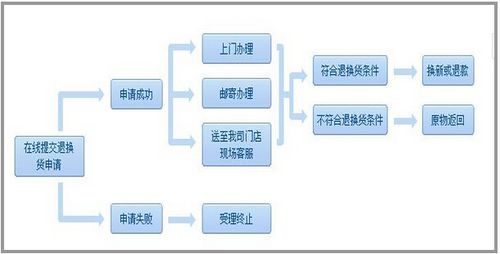 网上购物退货流程是怎样的