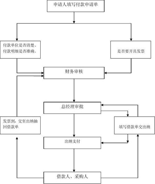 如何利用支付工具进行财务管理