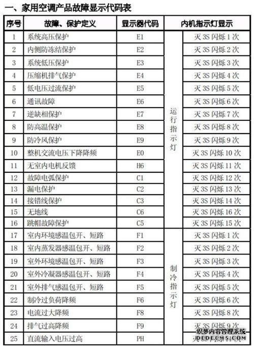 空调p4故障代码,空调p4故障代码就不制冷了