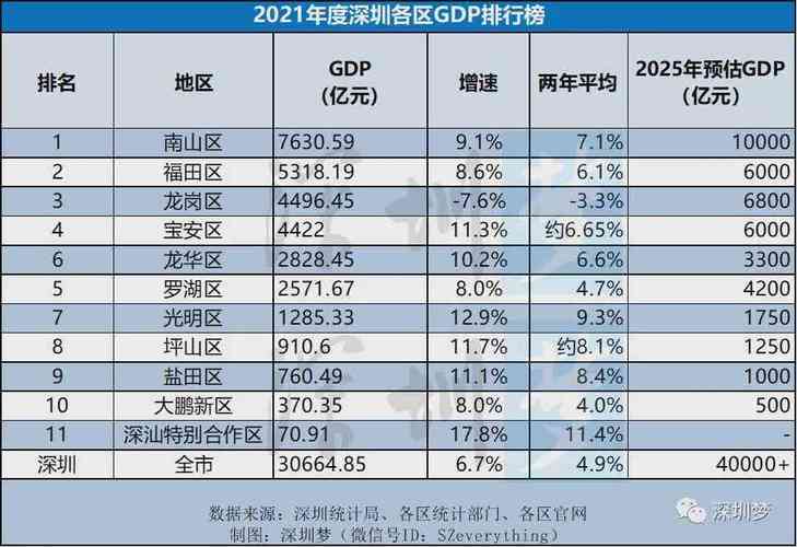 深圳的经济地位在国内是如何的