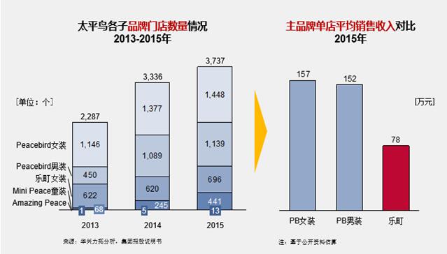 太平鸟女装的目标市场定位