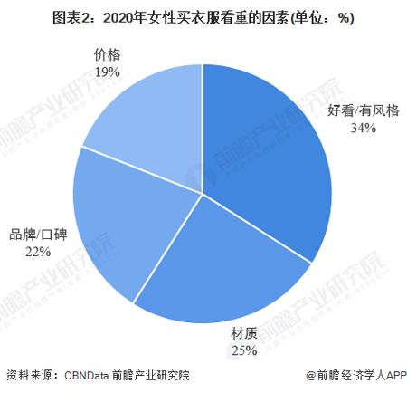 哪些因素影响了女装品牌的受欢迎程度