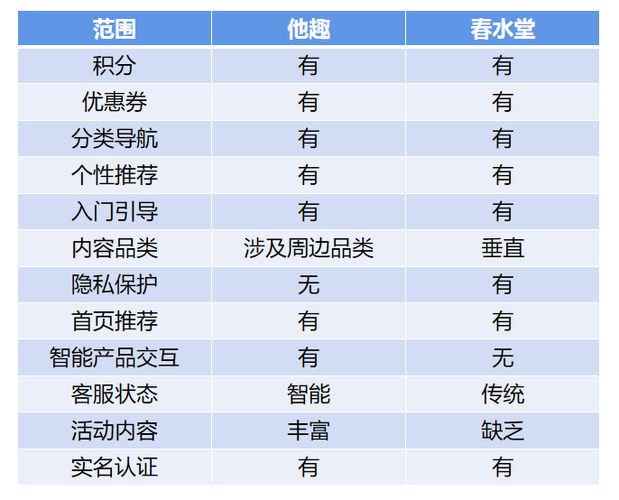 购物平台的功能比较