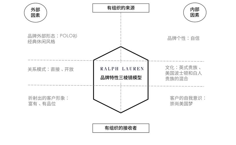 如何保持形象的连贯性