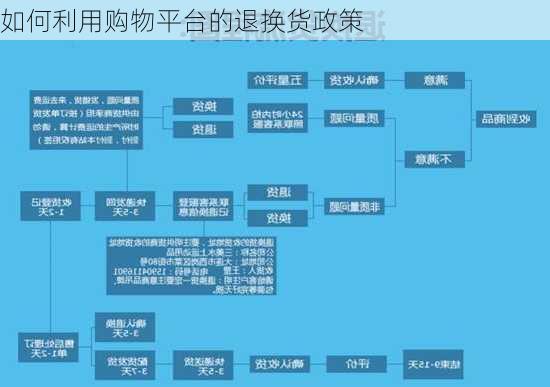 如何利用购物平台的退换货政策