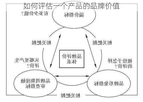 如何评估一个产品的品牌价值