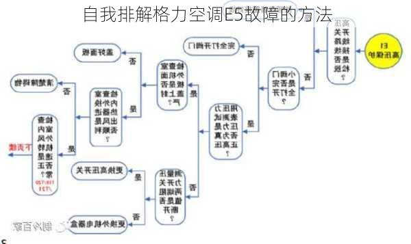 自我排解格力空调E5故障的方法