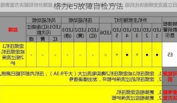 格力e5故障自检方法