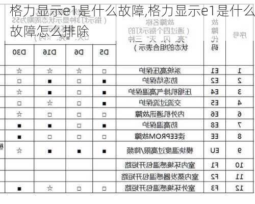 格力显示e1是什么故障,格力显示e1是什么故障怎么排除