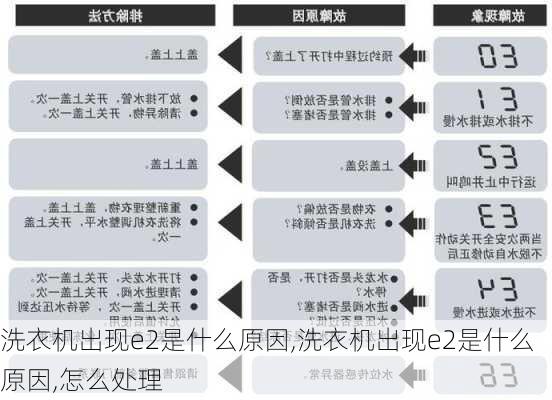 洗衣机出现e2是什么原因,洗衣机出现e2是什么原因,怎么处理