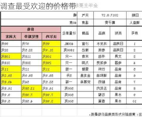 调查最受欢迎的价格带