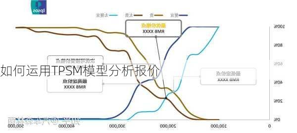 如何运用TPSM模型分析报价