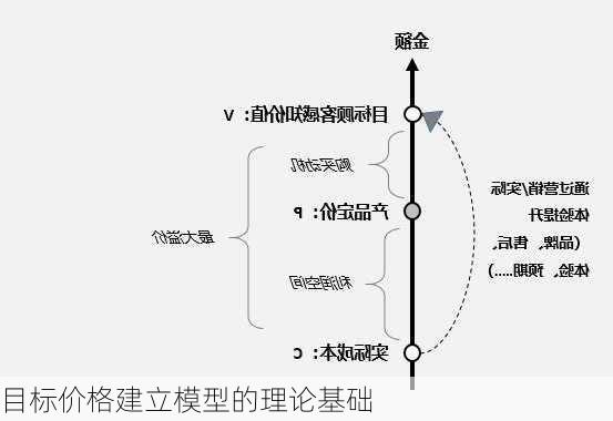 目标价格建立模型的理论基础