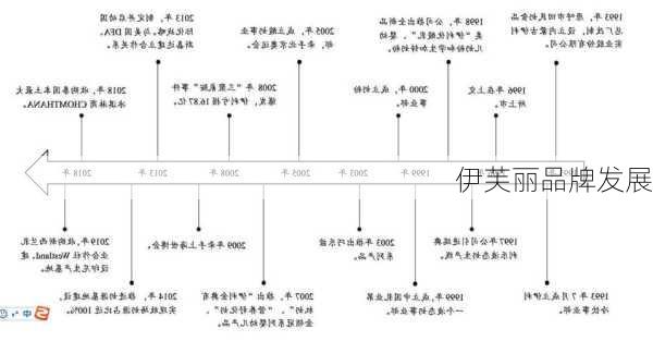 伊芙丽品牌发展