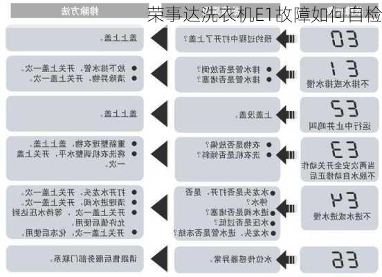 荣事达洗衣机E1故障如何自检