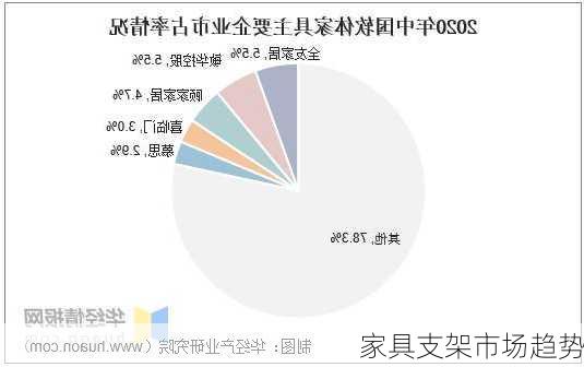 家具支架市场趋势