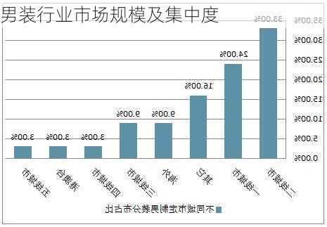 男装行业市场规模及集中度