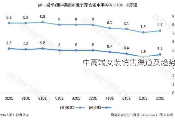 中高端女装销售渠道及趋势