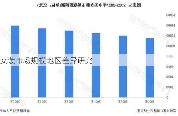 女装市场规模地区差异研究