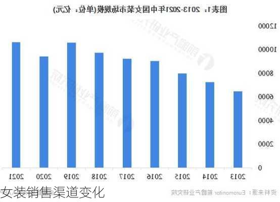 女装销售渠道变化