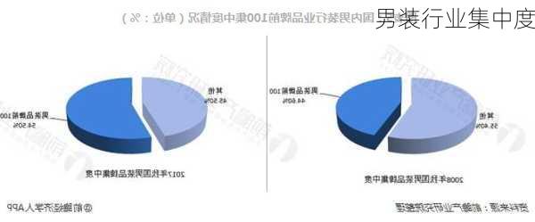 男装行业集中度