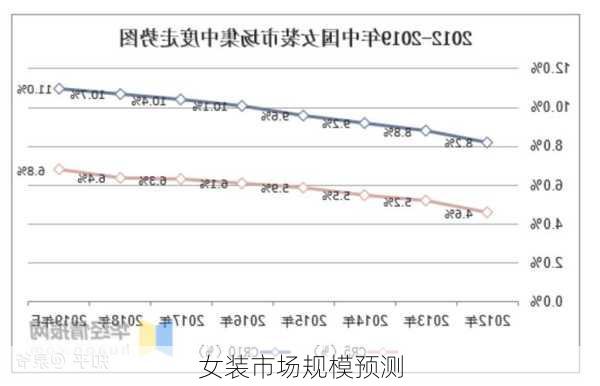 女装市场规模预测