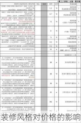 装修风格对价格的影响