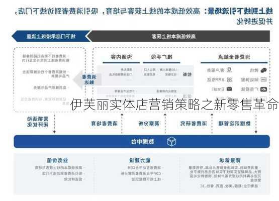伊芙丽实体店营销策略之新零售革命
