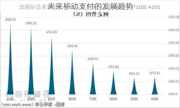 未来移动支付的发展趋势