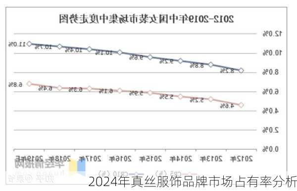 2024年真丝服饰品牌市场占有率分析