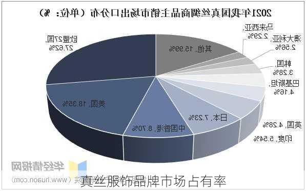 真丝服饰品牌市场占有率