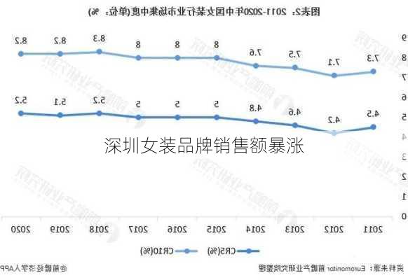 深圳女装品牌销售额暴涨