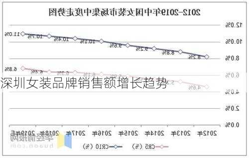 深圳女装品牌销售额增长趋势