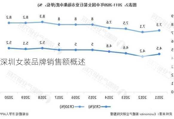 深圳女装品牌销售额概述