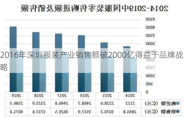 2016年深圳服装产业销售额破2000亿得益于品牌战略