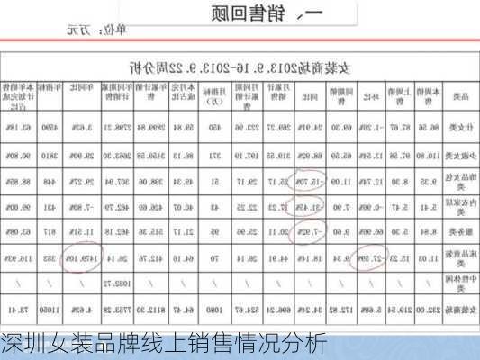 深圳女装品牌线上销售情况分析