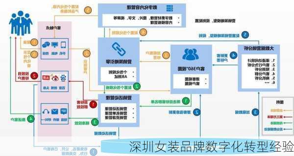 深圳女装品牌数字化转型经验