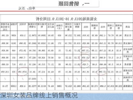 深圳女装品牌线上销售概况