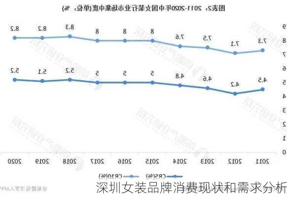 深圳女装品牌消费现状和需求分析