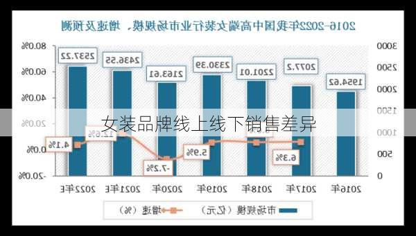 女装品牌线上线下销售差异