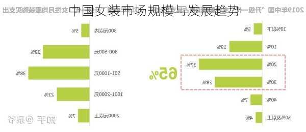 中国女装市场规模与发展趋势