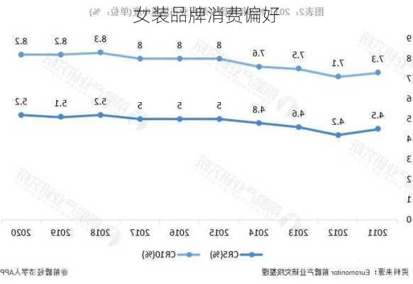 女装品牌消费偏好