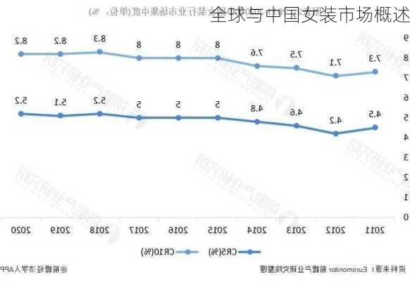 全球与中国女装市场概述