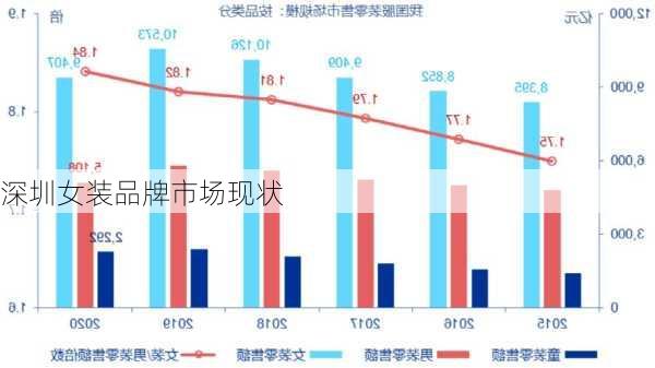 深圳女装品牌市场现状