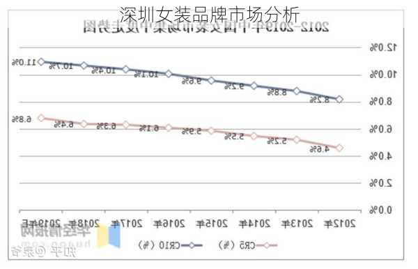 深圳女装品牌市场分析