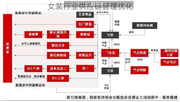 女装行业供应链管理优化