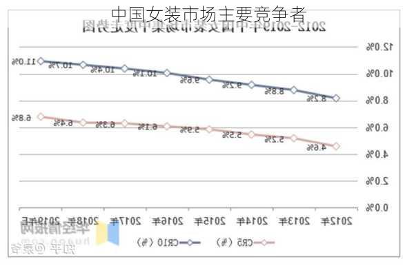 中国女装市场主要竞争者